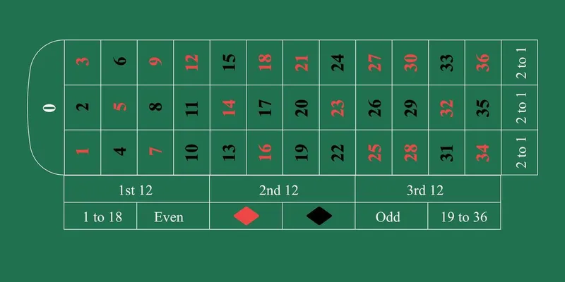 European Roulette Inside and Outside Betting Strategy Grid